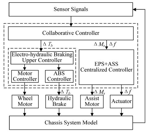 Simulation Research on an Electric Vehicle Chassis System Based on a ...