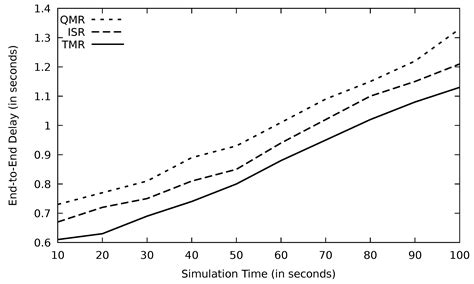 Intelligent Transport System Using Time Delay-Based Multipath Routing ...