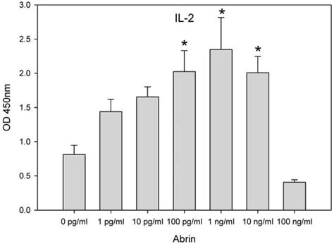 Abrin Toxin Paradoxically Increases Protein Synthesis in Stimulated CD4 ...
