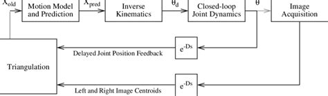 Image result for Tracking Algorithm Block Diagram