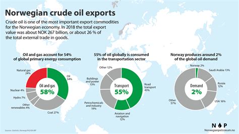Exports of Norwegian oil and gas - Norwegianpetroleum.no