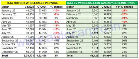 Tata Motors Sells 578,771 Cars and SUVs in CY2025, EV Sales up 18% at ...