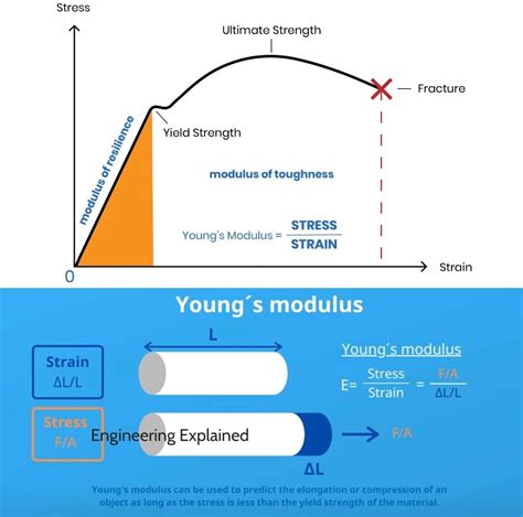 Image result for Elastic Modulus Definition