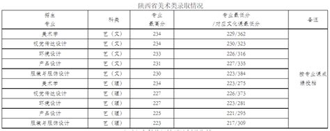 2022咸阳师范学院各省艺术类专业文化录取分数线是多少_高三网