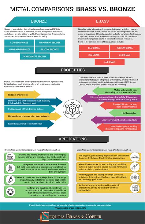 Bronze Alloys - Alloys - LibGuides at Mater Christi College