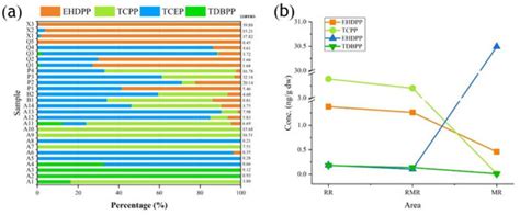 Occurrence, Distribution, and Risk of Organophosphate Flame Retardants ...