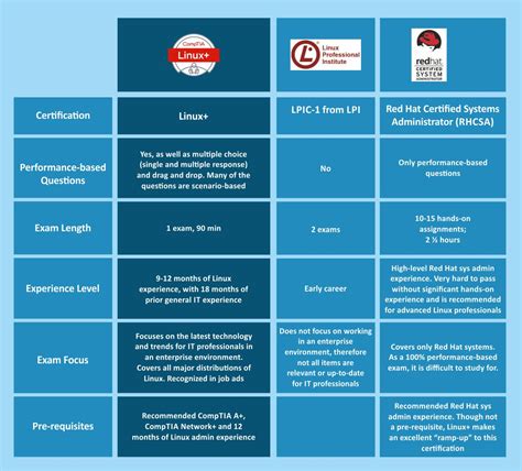 Image result for CompTIA Linux Plus vs LPIC-1