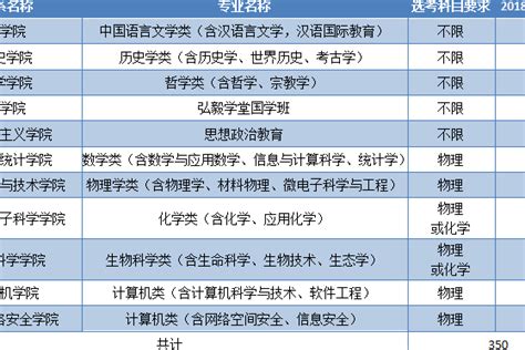 武汉大学2018年自主招生简章/2017年自招真题汇总！