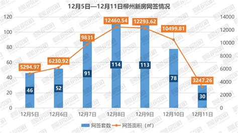 柳州超35盘有特惠/上周新房网签面积大涨五成_公积金_购房_项目