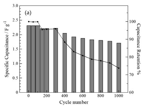 Image result for Specific Capacitance Formula