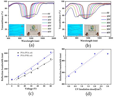 Enhanced Bandwidth Broadening of Infrared Reflector Based on Polymer ...