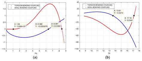 Natural Frequencies of Composite Anisogrid Cylindrical Shell-Beams ...