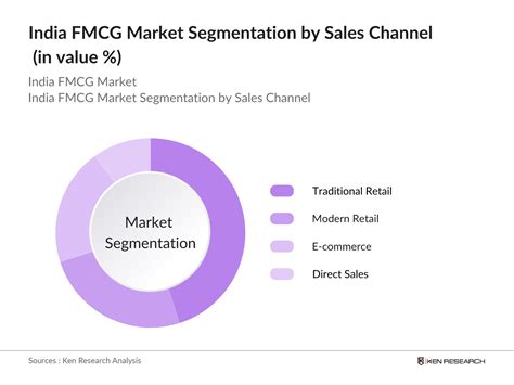 India FMCG Market Growth Forecast and Revenue Insights 2030 - market share of fmcg in india