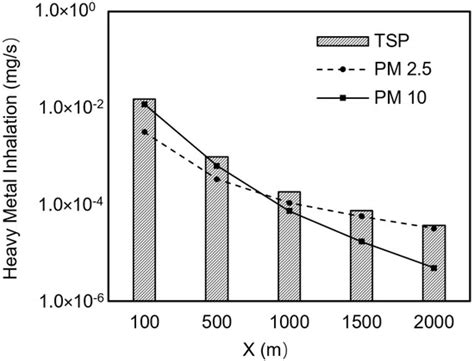 Environmental and Health Risk Assessment of Fugitive Dust from ...