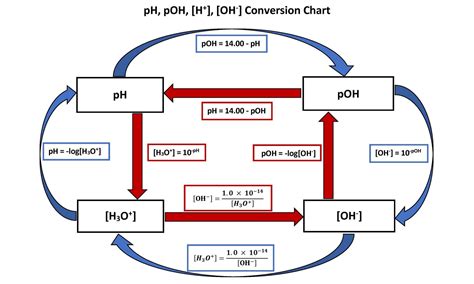 16.4 Introduction to pH and pOH – Enhanced Introductory College Chemistry