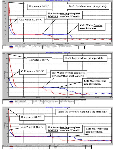 physics - Does hot water freeze faster than cold water? - Skeptics Stack Exchange