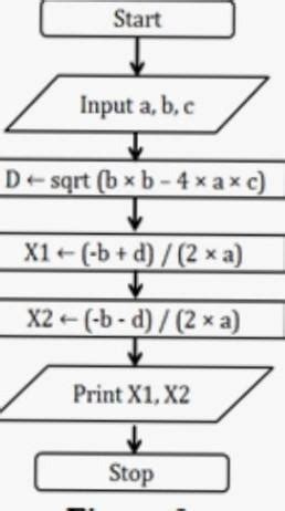Write an algorithm and draw a flowchart to find the root of a quadratic ...