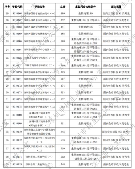 深圳初中排名数据：录取率、中考成绩、400分以上比例（2014-2020）_搜集整理