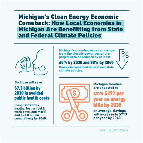Michigan’s Clean Energy Comeback: Lower Energy Costs, More Jobs, and a ...