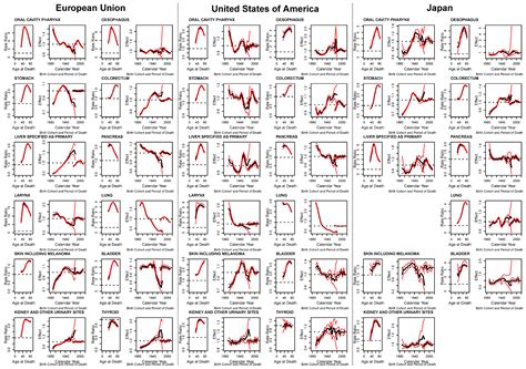 Cohort Analysis of Epithelial Cancer Mortality Male-to-Female Sex ...