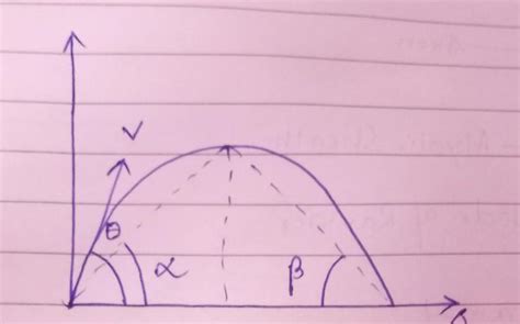 an object is thrown at an angle theta with horizontal if the elevation ...