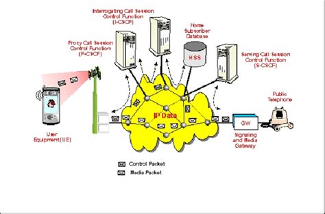 IP Multimedia Subsystem Module Structure 的图像结果