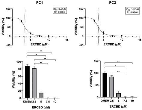 In Vitro Antitumor Effect of Oils Rich in CBD and THC Cannabis Extract ...