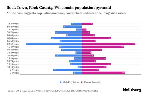 Rock Town, Rock County, Wisconsin Population by Age - 2023 Rock Town ...