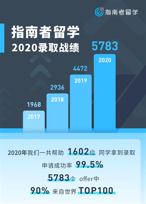 2021美国留学中介机构排名（含各国家详细排名） - 知乎