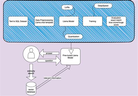 Text to SQL Rag Chatbot 的图像结果
