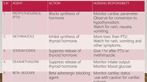 Hyperthyroidism - clinical features, cause, management, surgery | PPTX