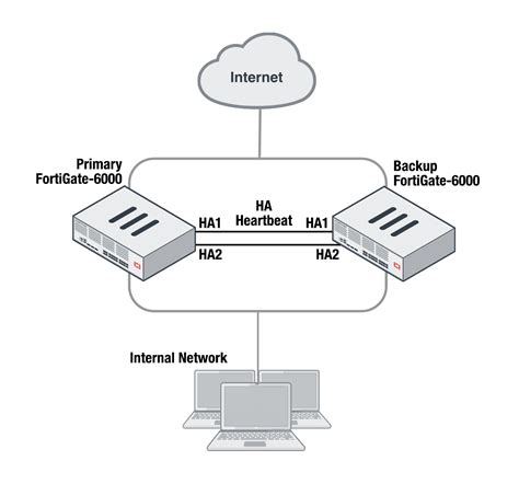 HA Active-active Cluster Setup FortiGate FortiOS Fortinet , 50% OFF