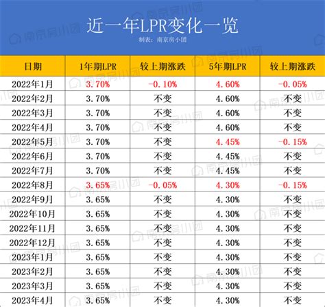 今日起，房贷利率发生重大调整！南京多家银行小幅度微涨……_基点