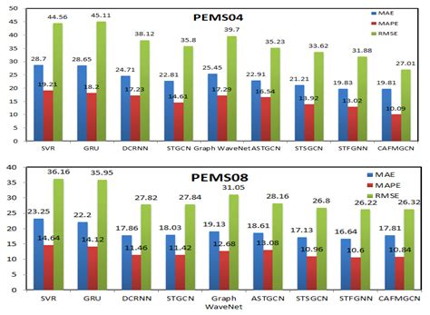 Cross-Attention Fusion Based Spatial-Temporal Multi-Graph Convolutional ...