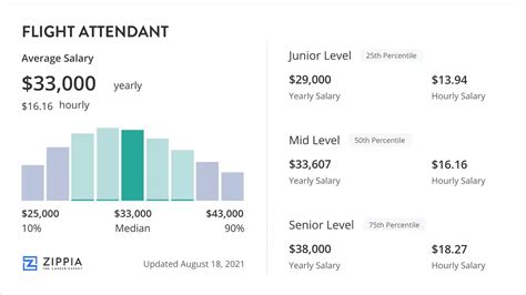 Flight Attendant Salary Insights - Zippia