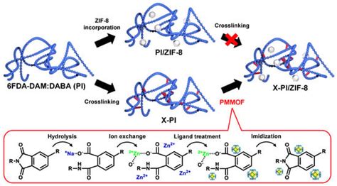 Cross-Linked Polyimide/ZIF-8 Mixed-Matrix Membranes by In Situ ...