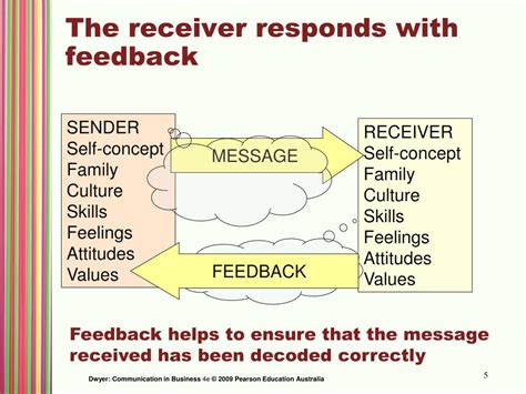 Communication Process Slide 的图像结果