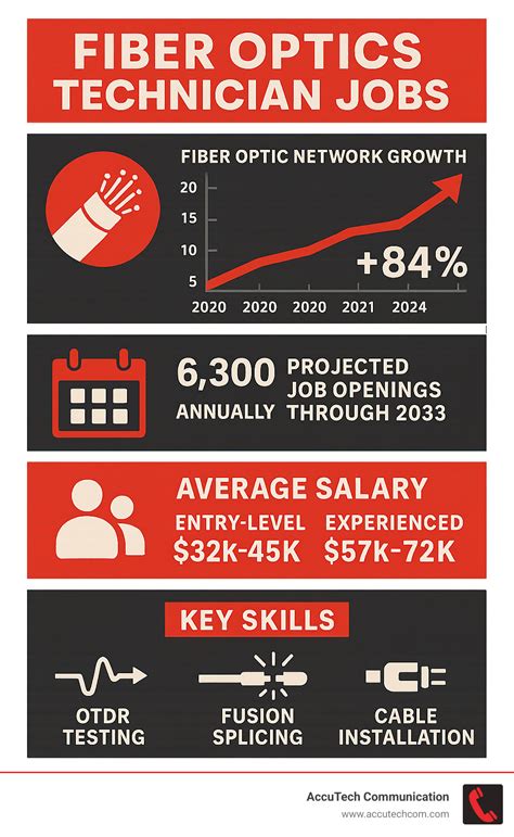 Best Fiber Optics Technician Jobs: Unlock Your 2025 Future