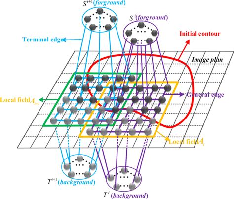 Image result for Image Segmentation Graph Convolution Network