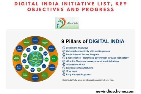 Digital India Program 的图像结果