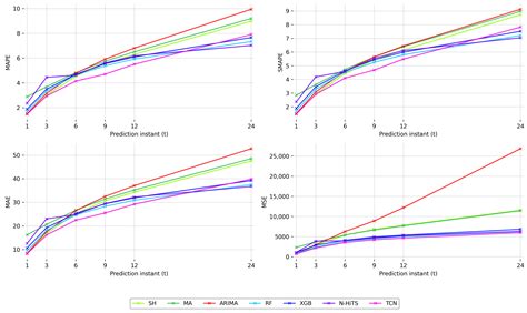 A Comparative Study of CO2 Forecasting Strategies in School Classrooms ...
