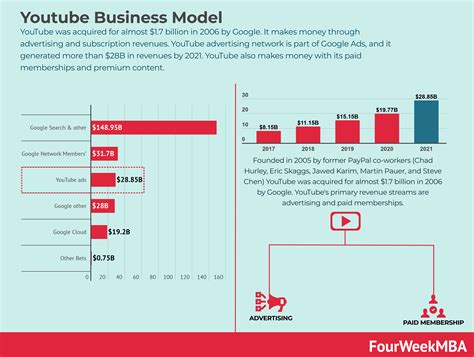 How Does YouTube Make Money? YouTube Business Model In A Nutshell