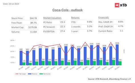 Coca-Cola Q2 2024 Earnings: Solid Performance and Upbeat Outlook | XTB
