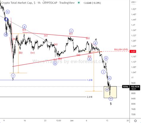 Crypto Market Is At Strong Support Zone