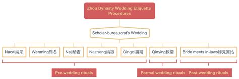 Six Rites of Allied Harmony: Changes in Ancient Chinese Wedding ...