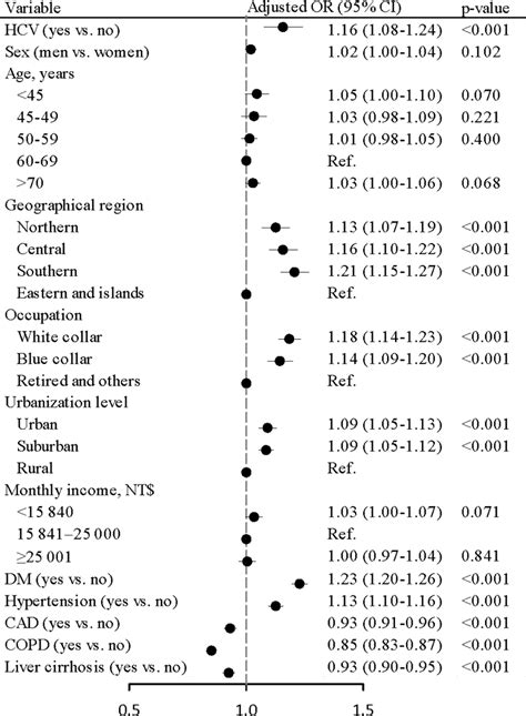 Frontiers | Patients With Chronic Hepatitis C Virus Infection Are at an ...