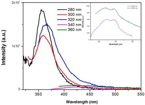 Sulfidogenic Bioreactor-Mediated Formation of ZnS Nanoparticles with ...