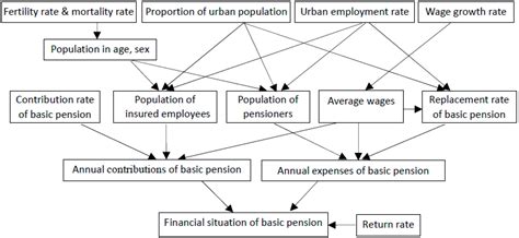Stochastic Forecast of the Financial Sustainability of Basic Pension in ...