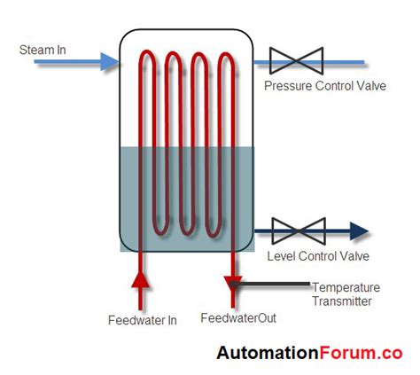 Image result for Cascade Control Loop Example