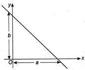 The equation of the straight line passing through the point (4, 3) and ...